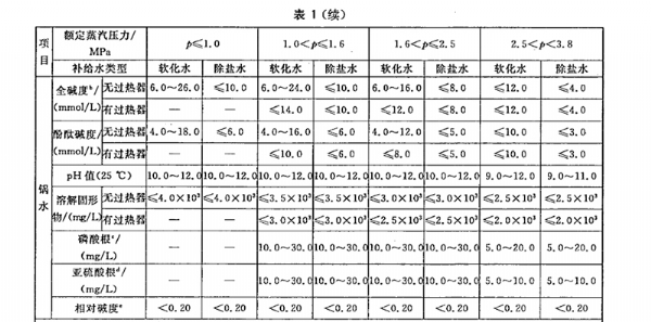 工業(yè)鍋爐水標(biāo)準(zhǔn)